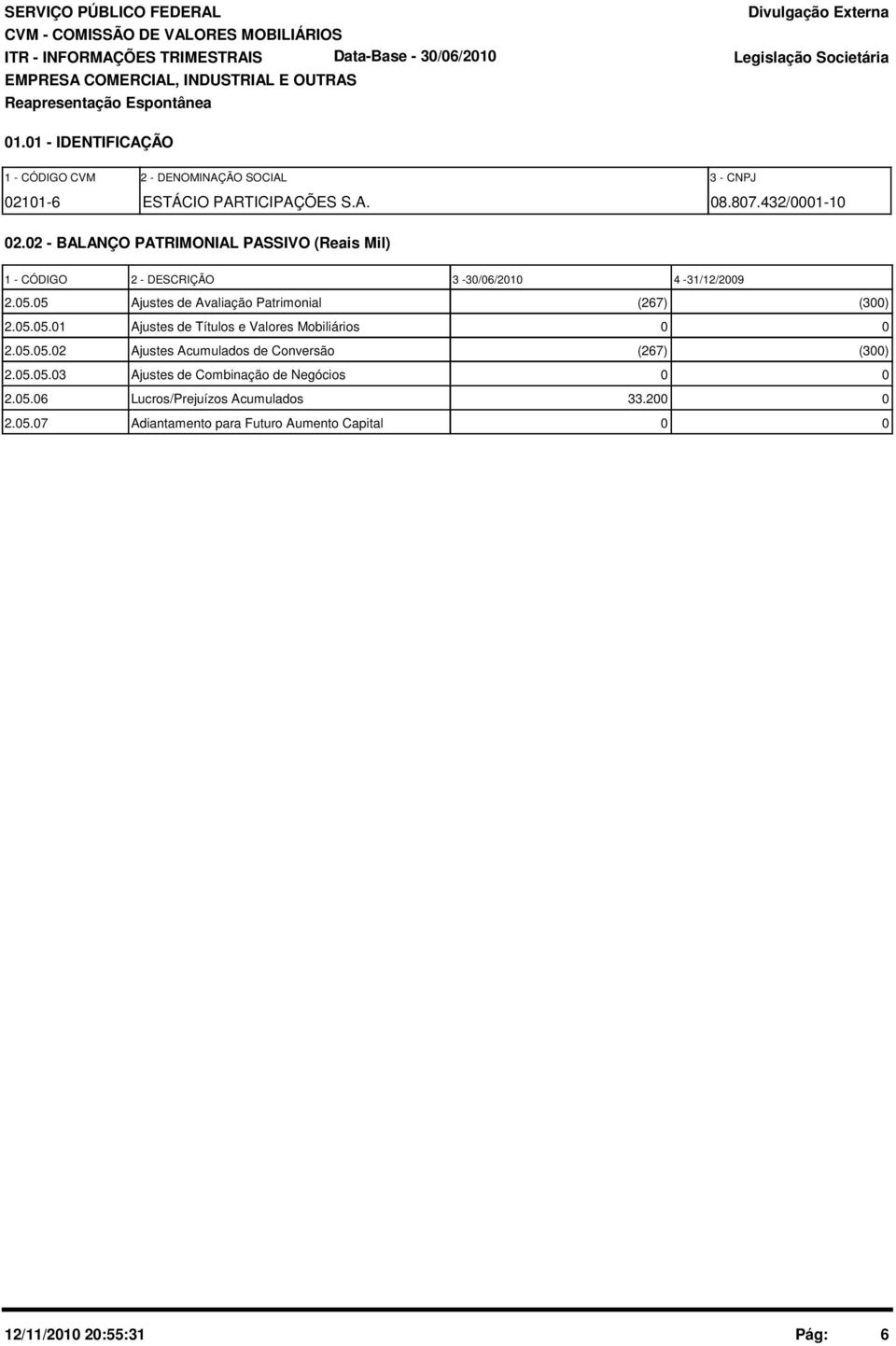 02 - BALANÇO PATRIMONIAL PASSIVO (Reais Mil) 1 - CÓDIGO 2 - DESCRIÇÃO 3-30/06/2010 4-31/12/2009 2.05.05 Ajustes de Avaliação Patrimonial (267) (300) 2.05.05.01 Ajustes de Títulos e Valores Mobiliários 0 0 2.