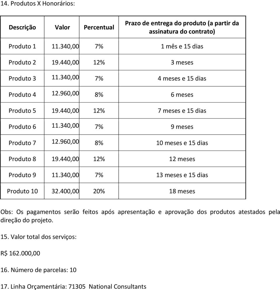 960,00 8% 10 meses e 15 dias Produto 8 19.440,00 12% 12 meses Produto 9 11.340,00 7% 13 meses e 15 dias Produto 10 32.