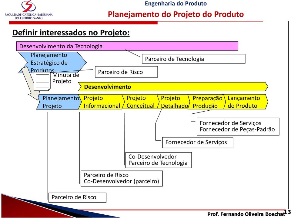 Preparação Produção Lançamento do Produto Parceiro de Risco Co-Desenvolvedor Parceiro de Tecnologia Parceiro de Risco