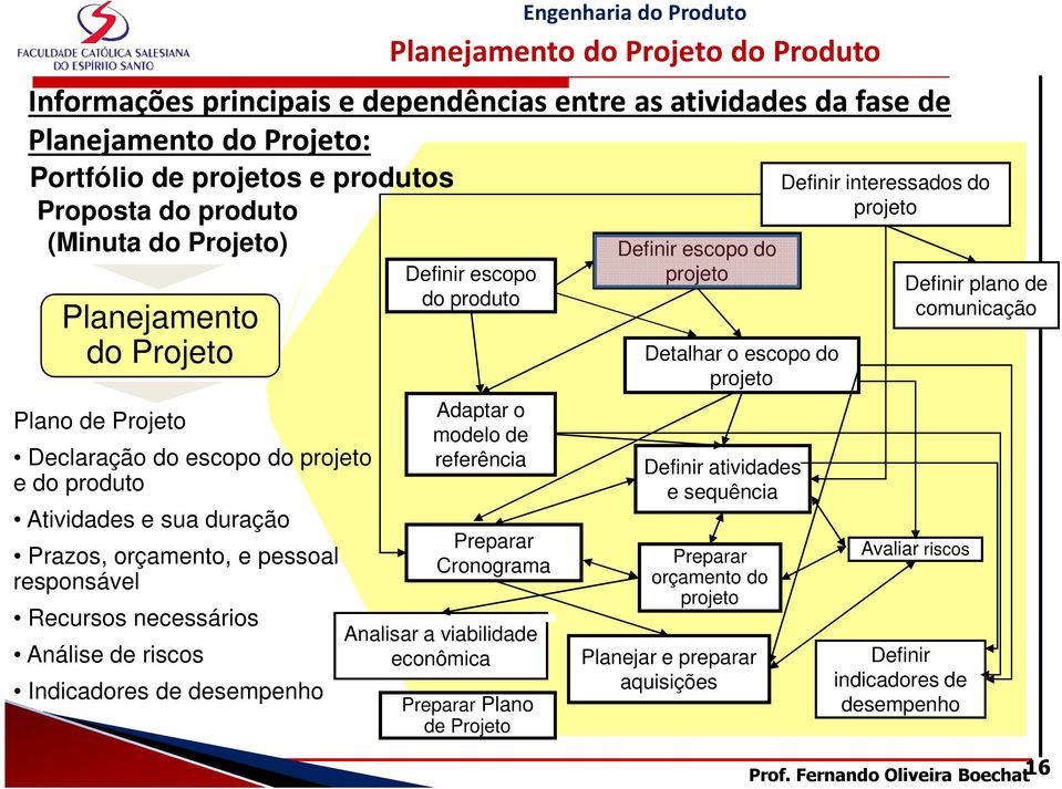 escopo do produto Adaptar o modelo de referência Preparar Cronograma Analisar a viabilidade econômica Preparar Plano de Projeto Definir escopo do Detalhar o escopo do Definir atividades e