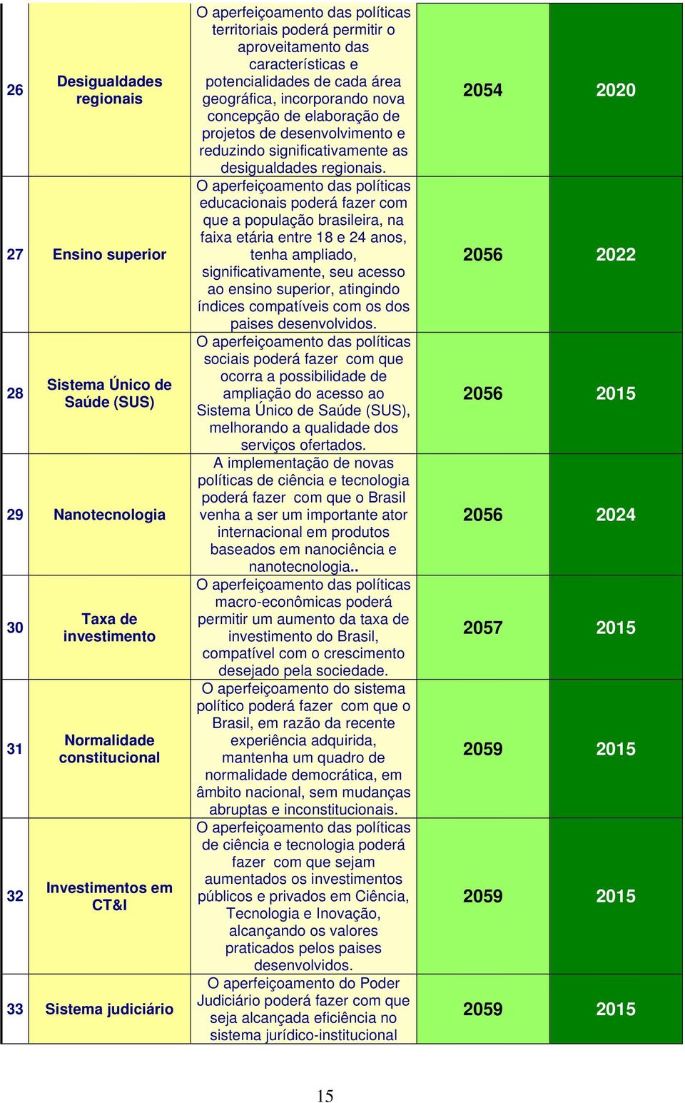 significativamente as desigualdades regionais.