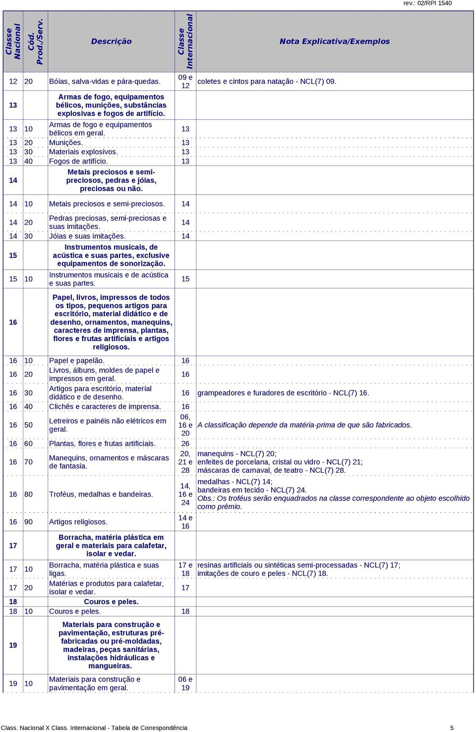 14 15 Instrumentos musicais e de acústica 15 10 15 e suas partes. 16 16 80 Troféus, medalhas e bandeiras. 16 90 Artigos religiosos. 17 17 10 Borracha, matéria plástica e suas 17 e ligas.