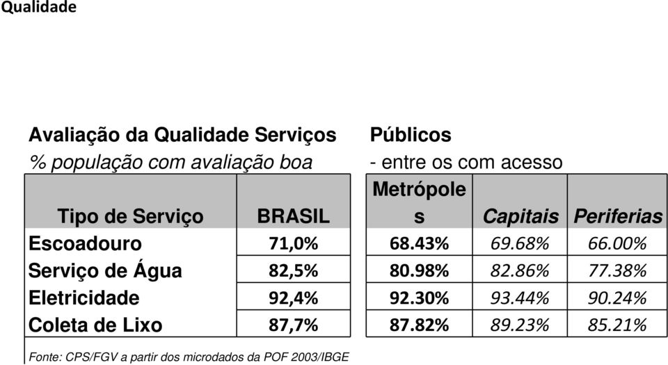 68% 66.00% Serviço de Água 82,5% 80.98% 82.86% 77.38% Eletricidade 92,4% 92.30% 93.44% 90.