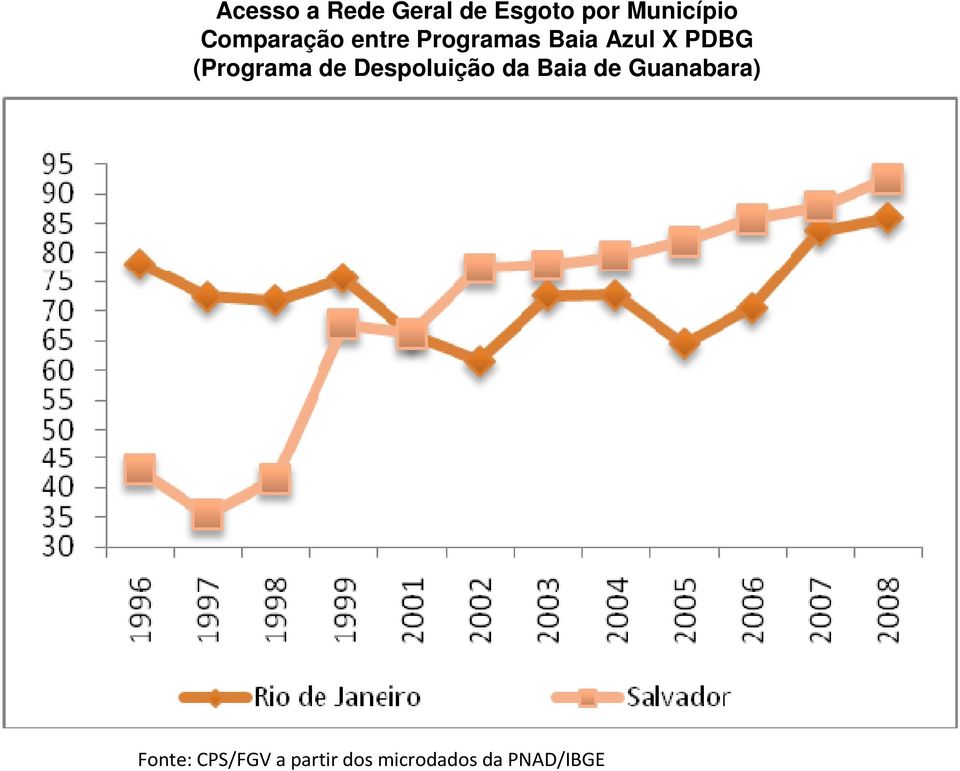 (Programa de Despoluição da Baia de Guanabara)
