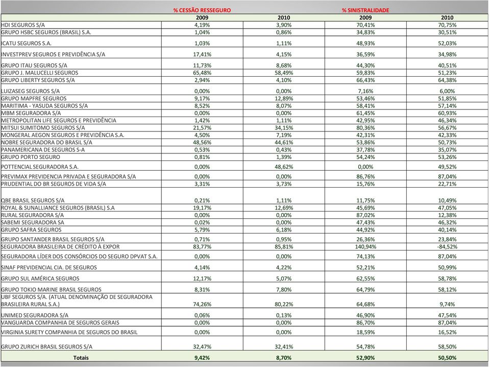 - YASUDA SEGUROS S/A 8,52% 8,07% 58,41% 57,14% MBM SEGURADORA S/A 0,00% 0,00% 61,45% 60,93% METROPOLITAN LIFE SEGUROS E PREVIDÊNCIA 1,42% 1,11% 42,95% 46,34% MITSUI SUMITOMO SEGUROS S/A 21,57% 34,15%