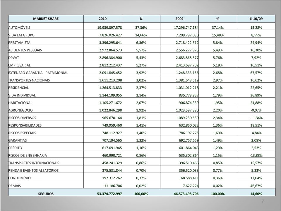 702 5,18% 16,51% EXTENSÃO GARANTIA - PATRIMONIAL 2.091.845.452 3,92% 1.248.333.156 2,68% 67,57% TRANSPORTES NACIONAIS 1.611.213.208 3,02% 1.381.648.519 2,97% 16,62% RESIDENCIAL 1.264.513.833 2,37% 1.