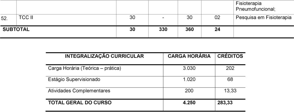 INTEGRALIZAÇÃO CURRICULAR Carga Horária (Teórica prática) 3.