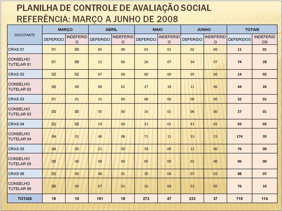 00 32 01 CONSELHO TUTELAR 03 00 00 05 00 16 01 06 00 27 01 CRAS 04 02 00 19 00 31 01 41 02 93 03 CONSELHO TUTELAR 04 04 01 46 08 71 11 53 15 174 35 CRAS 05 04 00 21 00 39 00 12 00