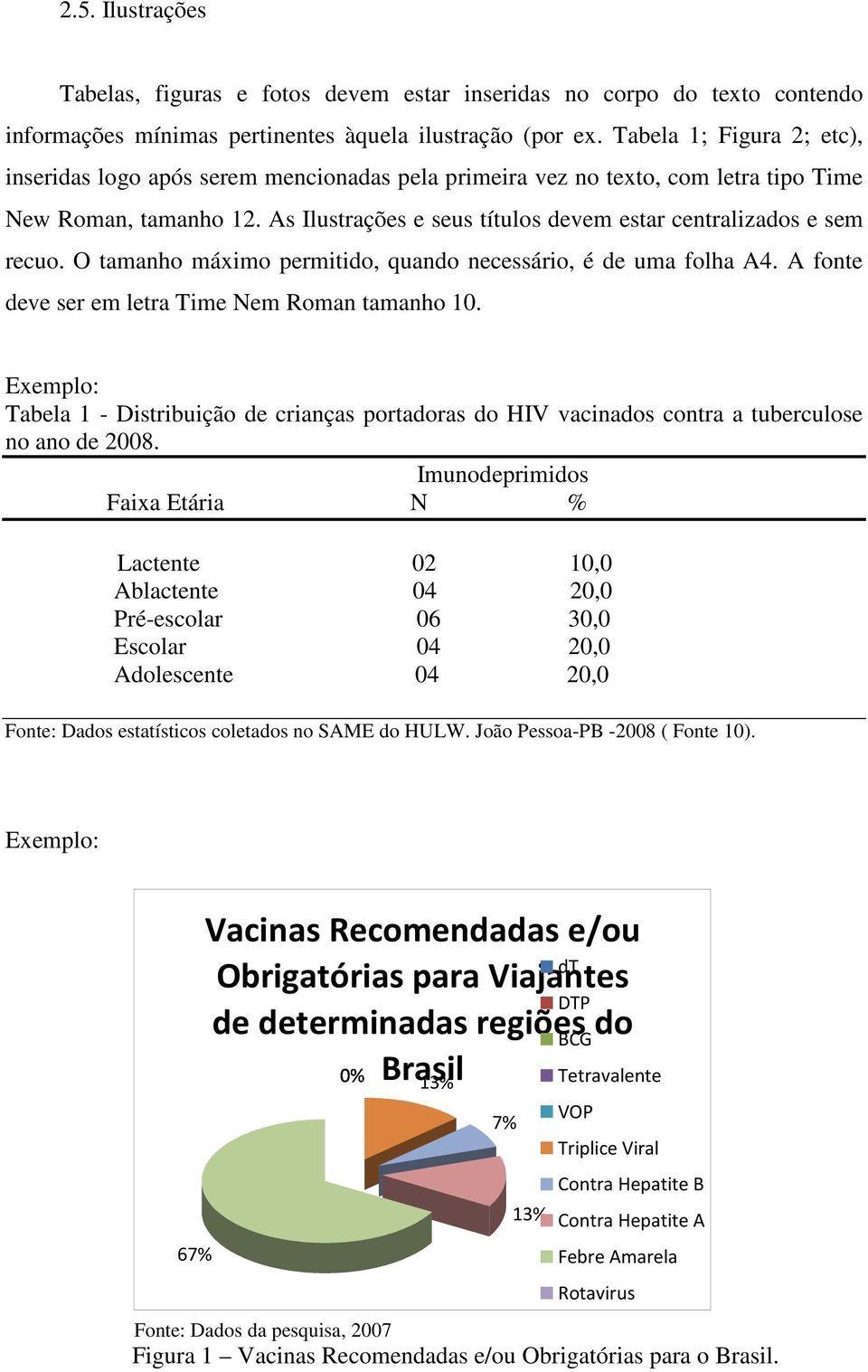 As Ilustrações e seus títulos devem estar centralizados e sem recuo. O tamanho máximo permitido, quando necessário, é de uma folha A4. A fonte deve ser em letra Time Nem Roman tamanho 10.