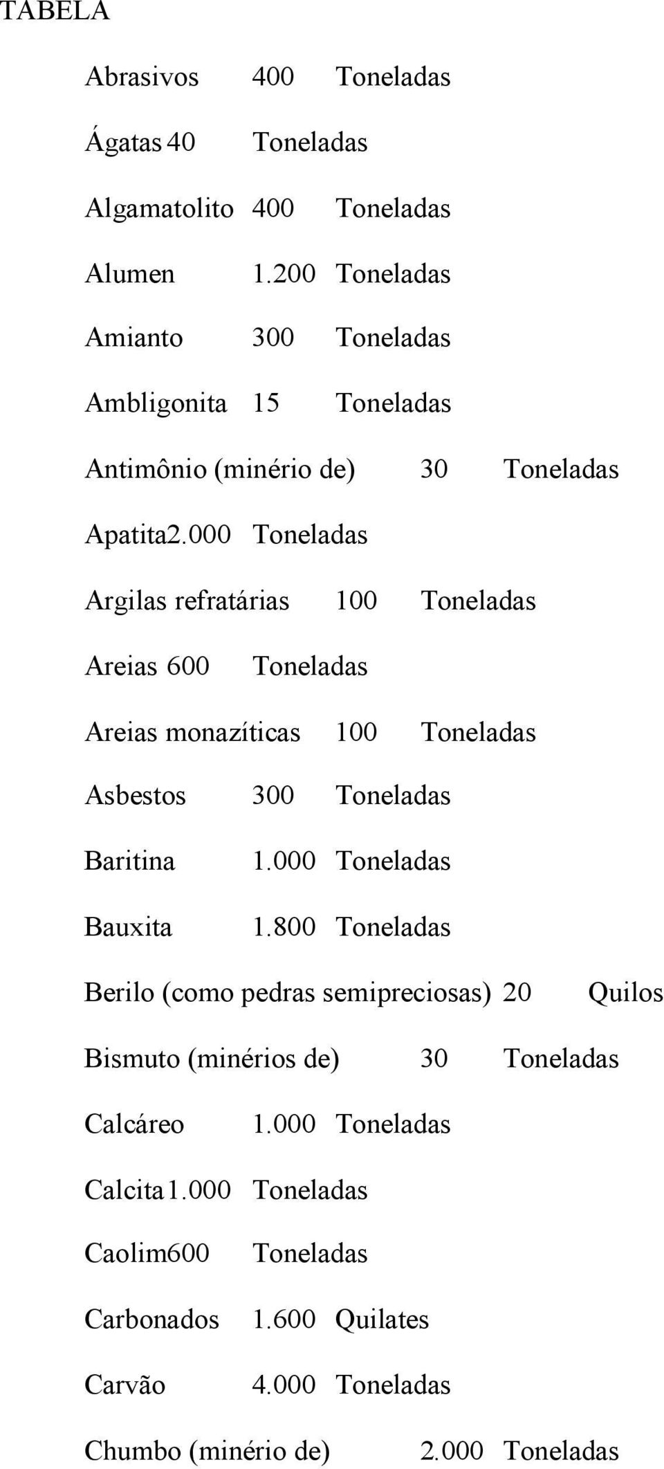 000 Argilas refratárias 100 Areias 600 Areias monazíticas 100 Asbestos 300 Baritina Bauxita 1.000 1.