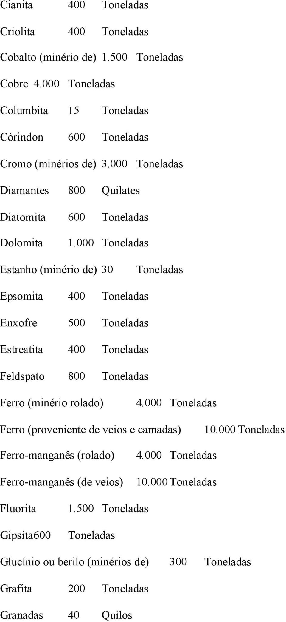 000 Estanho (minério de) 30 Epsomita 400 Enxofre 500 Estreatita 400 Feldspato 800 Ferro (minério rolado) 4.