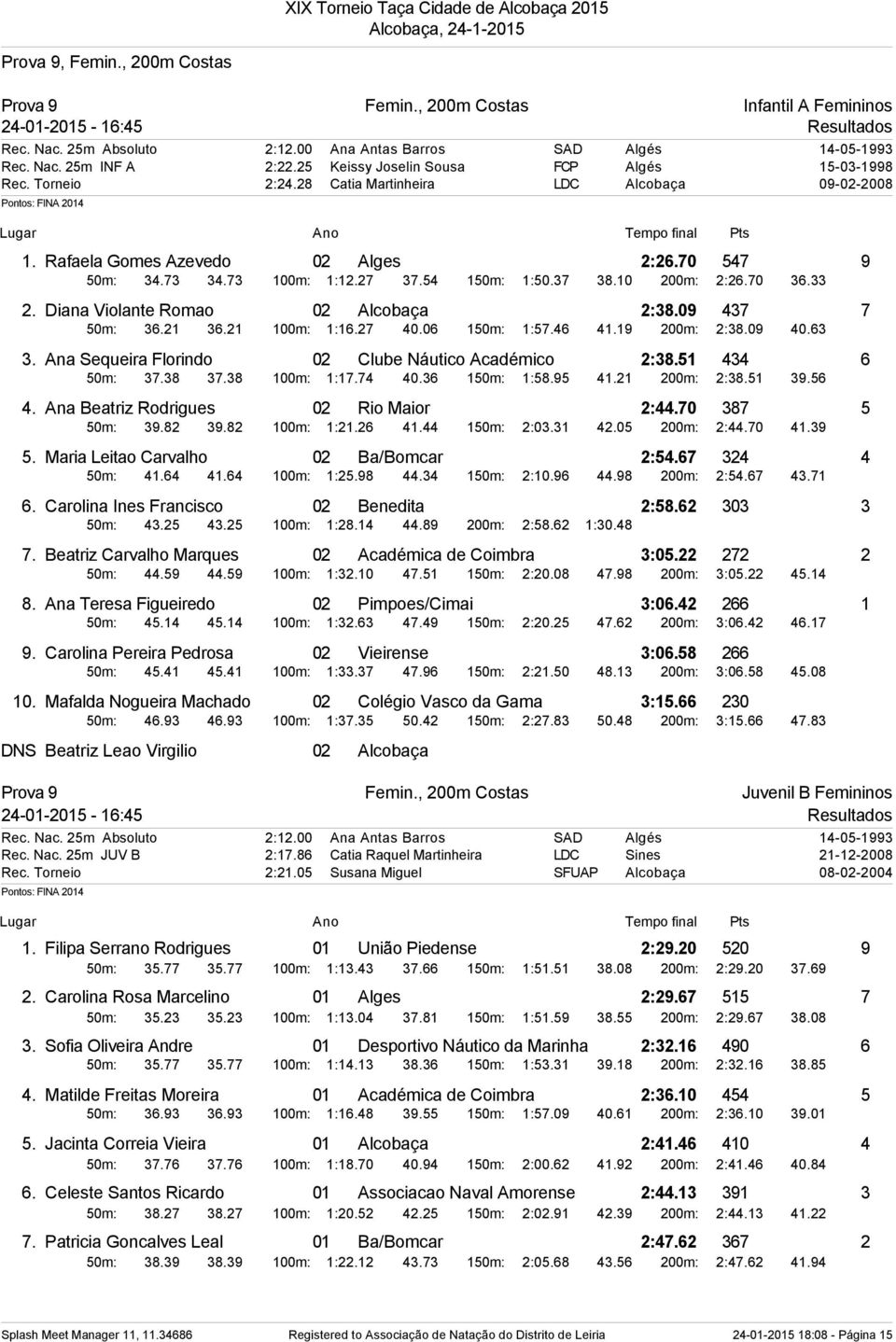 54 150m: 1:50.37 38.10 200m: 2:26.70 36.33 2. Diana Violante Romao 02 Alcobaça 2:38.09 437 7 50m: 36.21 36.21 100m: 1:16.27 40.06 150m: 1:57.46 41.19 200m: 2:38.09 40.63 3.