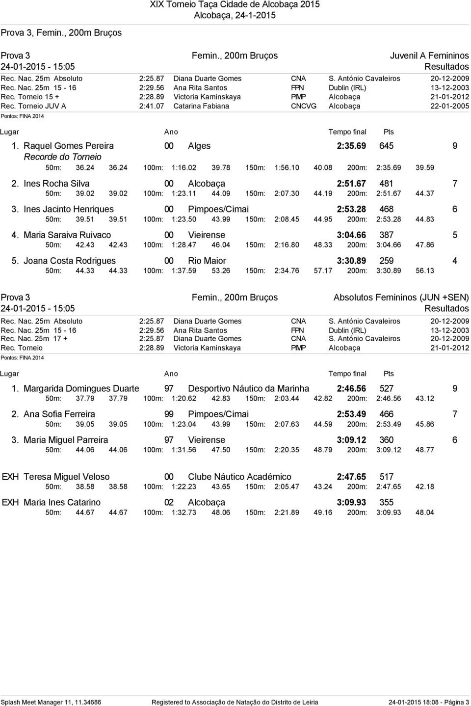 07 Catarina Fabiana CNCVG Alcobaça 22-01-2005 1. Raquel Gomes Pereira 00 Alges 2:35.69 645 9 Recorde do Torneio 50m: 36.24 36.24 100m: 1:16.02 39.78 150m: 1:56.10 40.08 200m: 2:35.69 39.59 2.