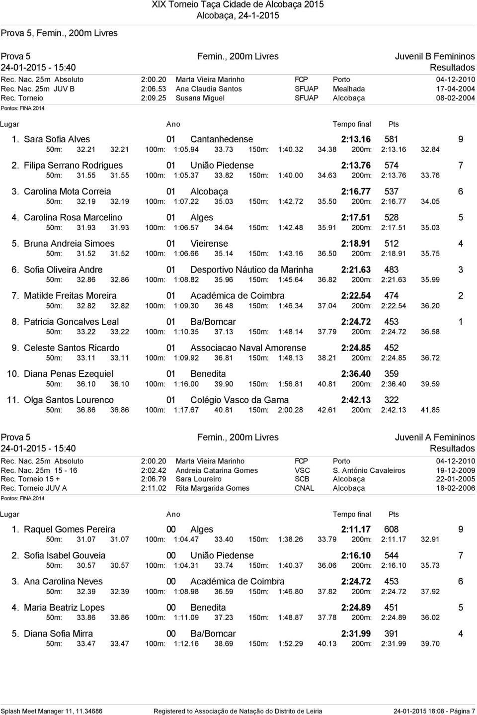 73 150m: 1:40.32 34.38 200m: 2:13.16 32.84 2. Filipa Serrano Rodrigues 01 União Piedense 2:13.76 574 7 50m: 31.55 31.55 100m: 1:05.37 33.82 150m: 1:40.00 34.63 200m: 2:13.76 33