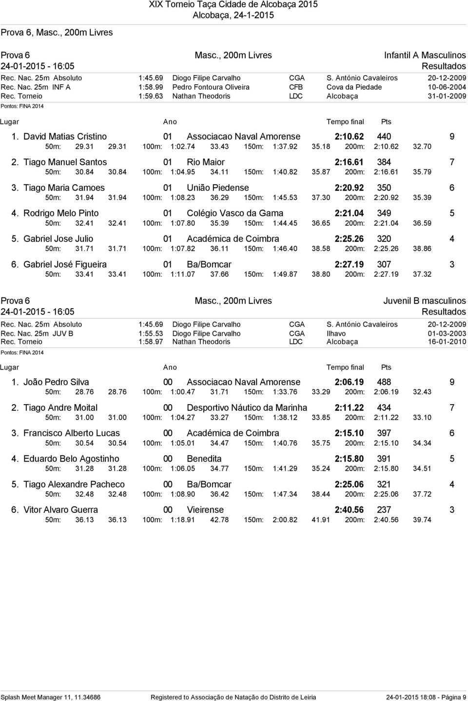 62 440 9 50m: 29.31 29.31 100m: 1:02.74 33.43 150m: 1:37.92 35.18 200m: 2:10.62 32.70 2. Tiago Manuel Santos 01 Rio Maior 2:16.61 384 7 50m: 30.84 30.84 100m: 1:04.95 34.11 150m: 1:40.82 35.