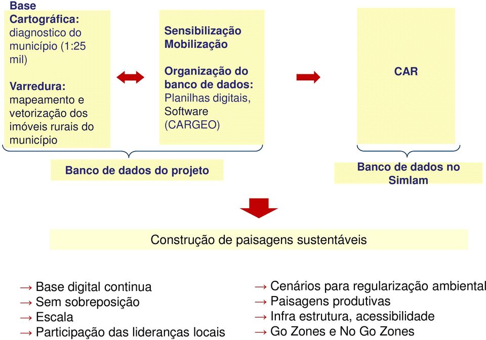 Banco de dados no Simlam Construção de paisagens sustentáveis Base digital continua Sem sobreposição Escala Participação das