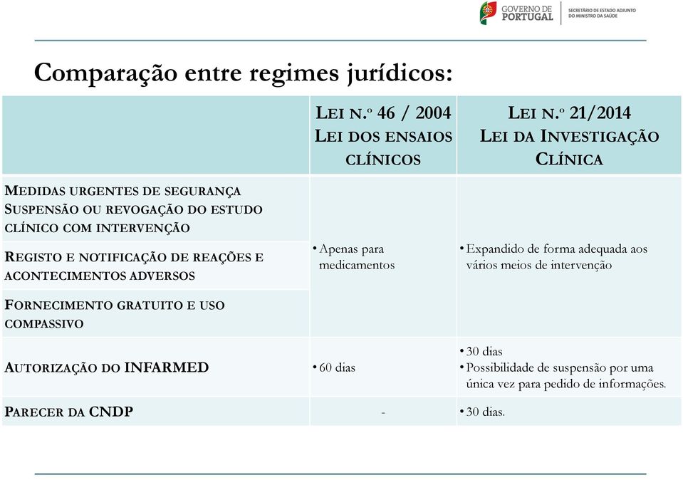 º 46 / 2004 LEI DOS ENSAIOS CLÍNICOS Apenas para medicamentos 60 dias LEI N.