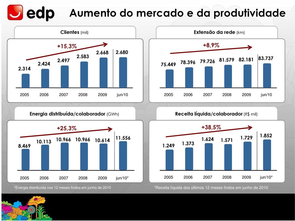 737 2005 2006 2007 2008 2009 jun/10 2005 2006 2007 2008 2009 jun/10 Energia distribuída/colaborador (GWh) Receita líquida/colaborador (R$ mil) 8.