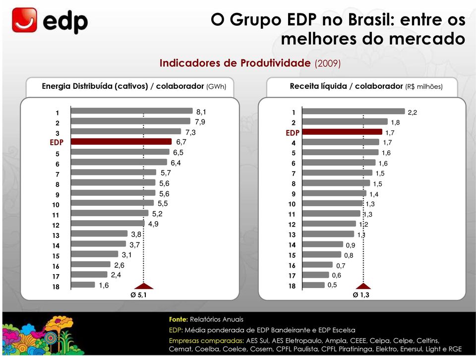 16 17 18 0,7 0,6 0,5 0,9 0,8 1,2 1,1 1,3 1,3 Ø 1,3 1,4 1,6 1,5 1,5 1,7 1,7 1,6 1,8 2,2 Fonte: Relatórios Anuais EDP: Média ponderada de EDP Bandeirante e EDP Escelsa