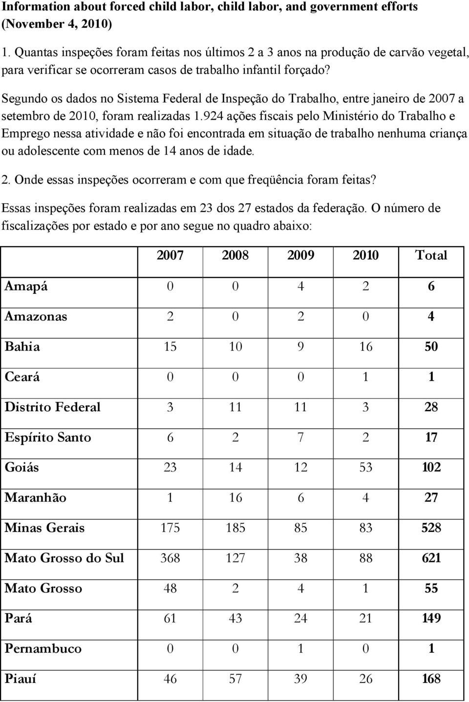 Segundo os dados no Sistema Federal de Inspeção do Trabalho, entre janeiro de 2007 a setembro de 2010, foram realizadas 1.