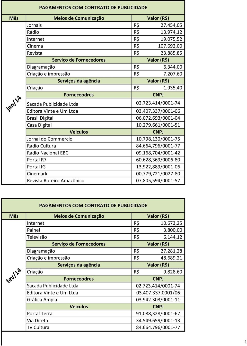 661/0001-51 Jornal do Commercio 10,798,130/0001-75 Rádio Cultura 84,664,796/0001-77 Rádio Nacional EBC 09,168,704/0001-42 Portal R7 60,628,369/0006-80 Portal IG 13,922,889/0001-06 Cinemark