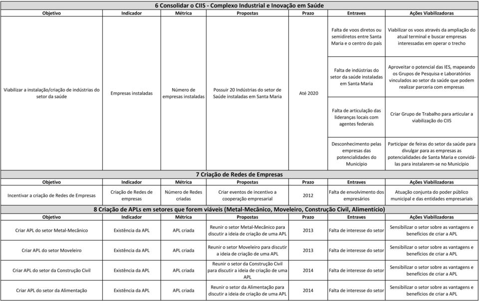 instaladas em Santa Maria Até 2020 Falta de indústrias do setor da saúde instaladas em Santa Maria Aproveitar o potencial das IES, mapeando os Grupos de Pesquisa e Laboratórios vinculados ao setor da