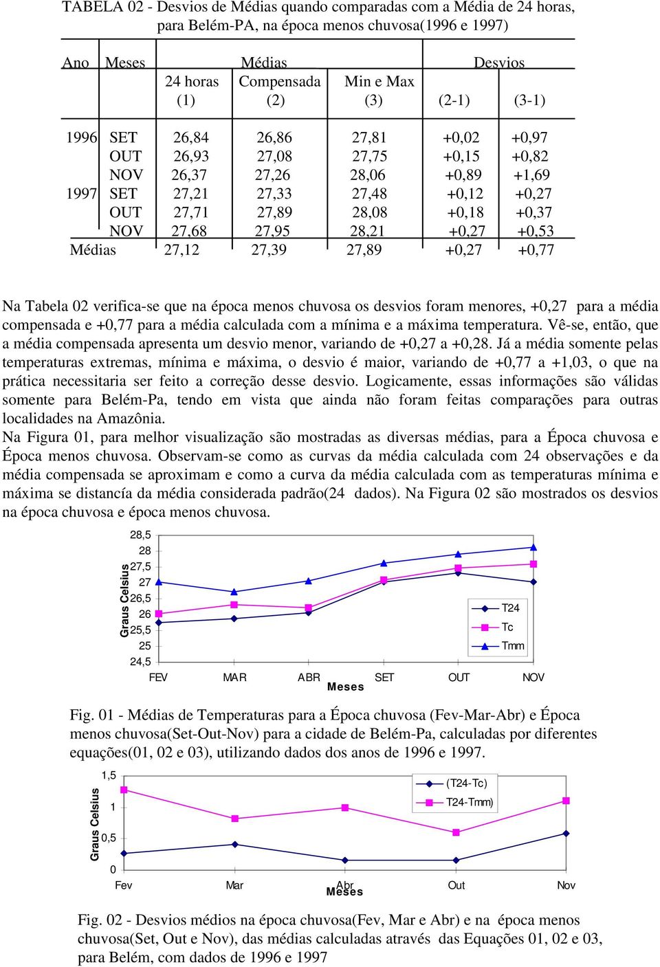 27,95 28,21 +0,27 +0,53 Médias 27,12 27,39 27,89 +0,27 +0,77 Na Tabela 02 verifica-se que na época menos chuvosa os desvios foram menores, +0,27 para a média compensada e +0,77 para a média calculada