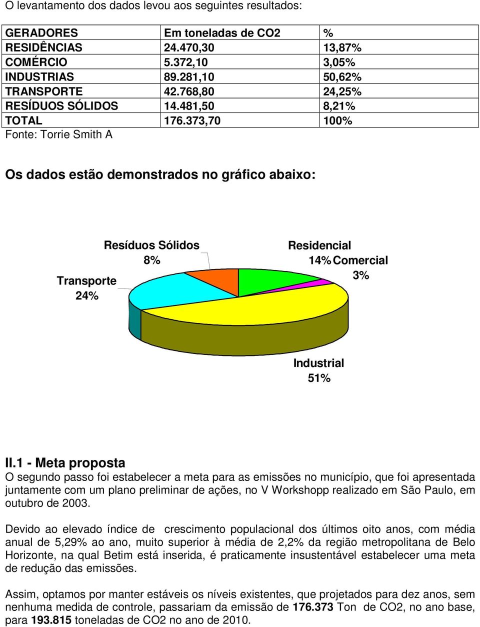 373,70 100% Fonte: Torrie Smith A Os dados estão demonstrados no gráfico abaixo: Transporte 24% Resíduos Sólidos 8% Residencial 14% Comercial 3% Industrial 51% II.