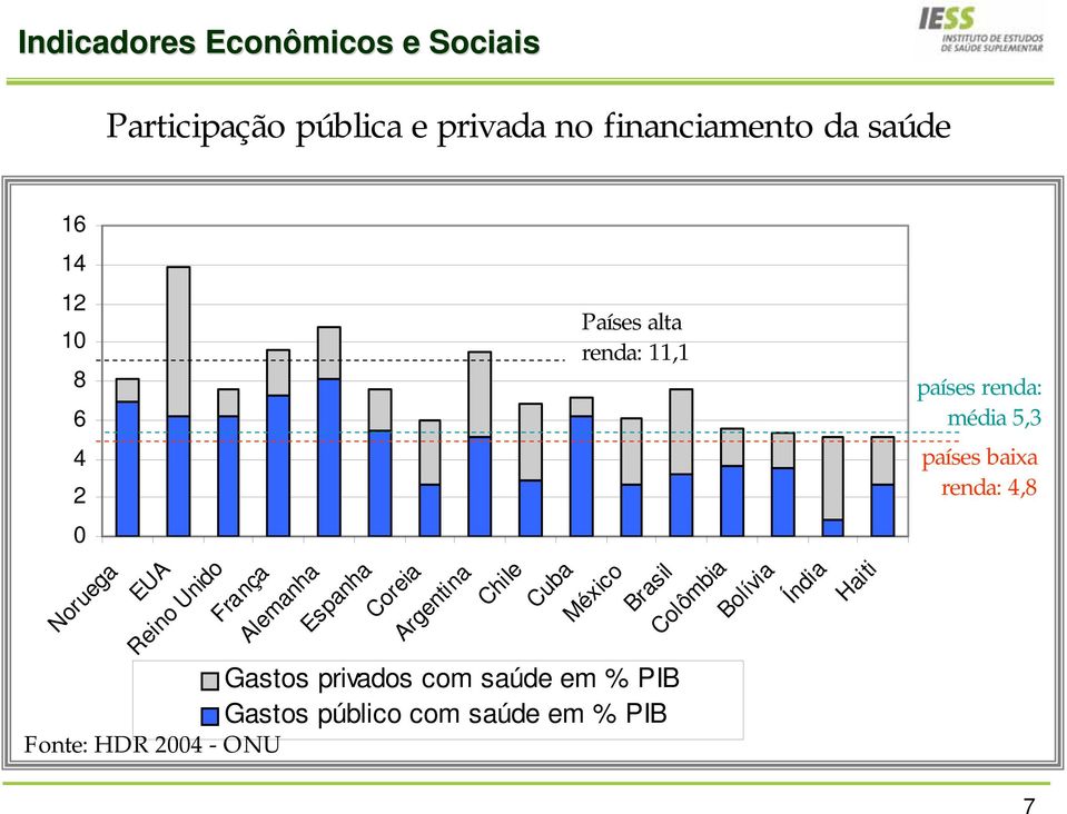 privados com saúde em % PIB Gastos público com saúde em % PIB Fonte: HDR 2004 - ONU Argentina