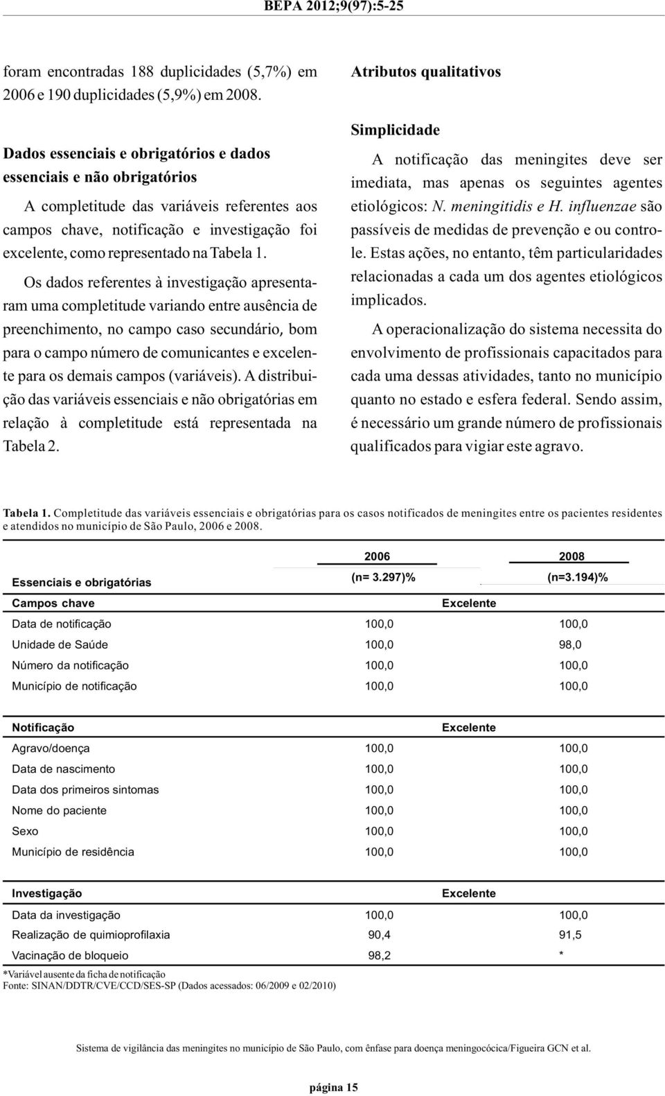 Os dados referentes à investigação apresentaram uma completitude variando entre ausência de preenchimento, no campo caso secundário, bom para o campo número de comunicantes e excelente para os demais