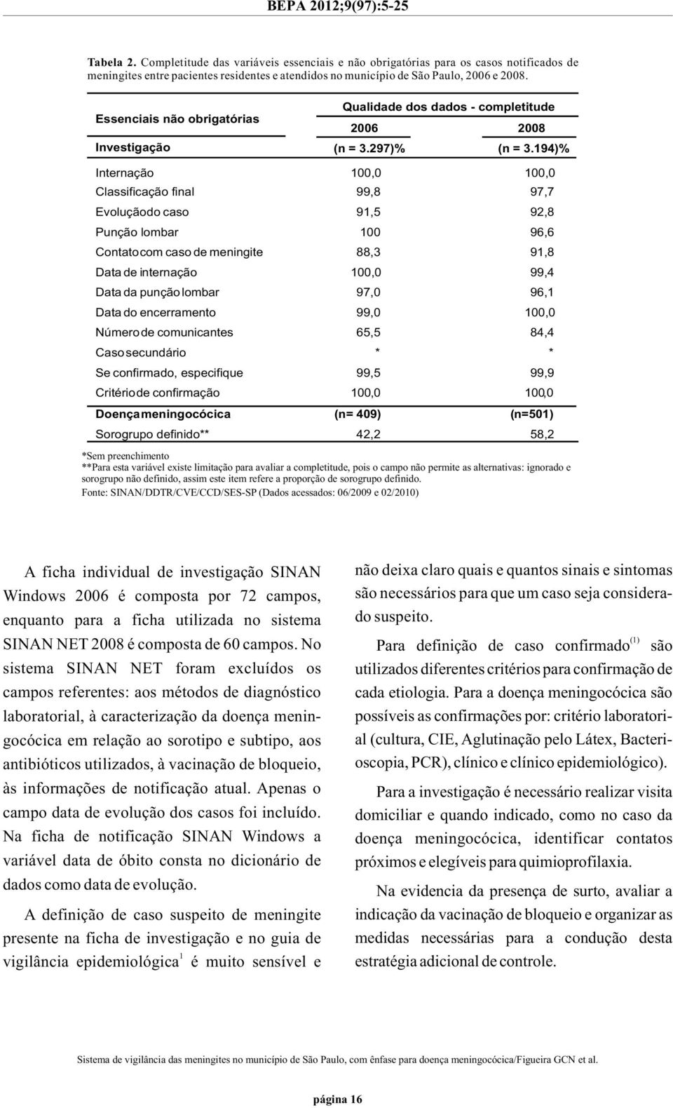 194)% Internação 100,0 100,0 Classificação final 99,8 97,7 Evoluçãodo caso 91,5 92,8 Punção lombar 100 96,6 Contatocom caso de meningite 88,3 91,8 Data de internação 100,0 99,4 Data da punçãolombar