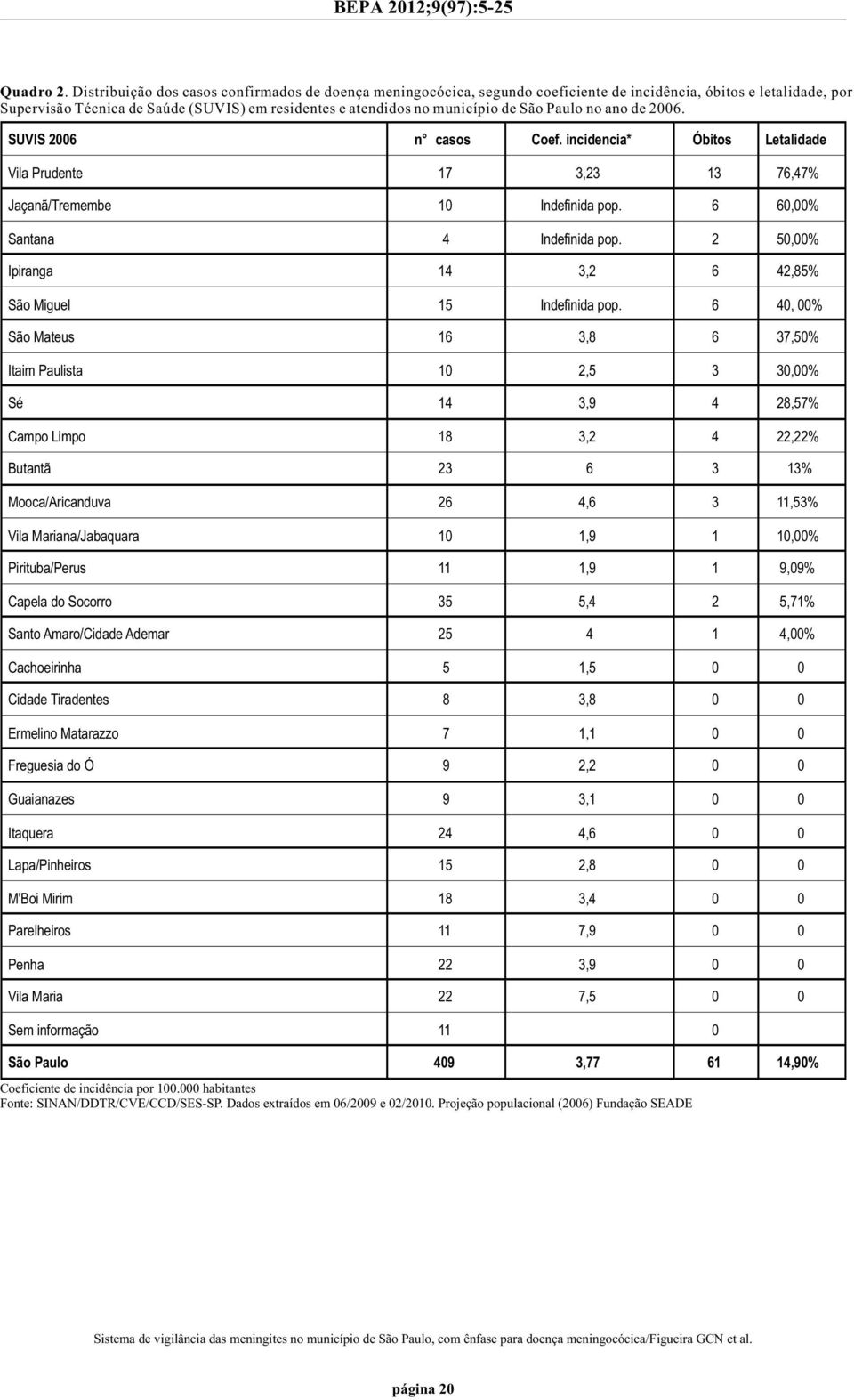 São Paulo no ano de 2006. SUVIS 2006 n casos Coef. incidencia* Óbitos Letalidade Vila Prudente 17 3,23 13 76,47% Jaçanã/Tremembe 10 Indefinida pop. 6 60,00% Santana 4 Indefinida pop.