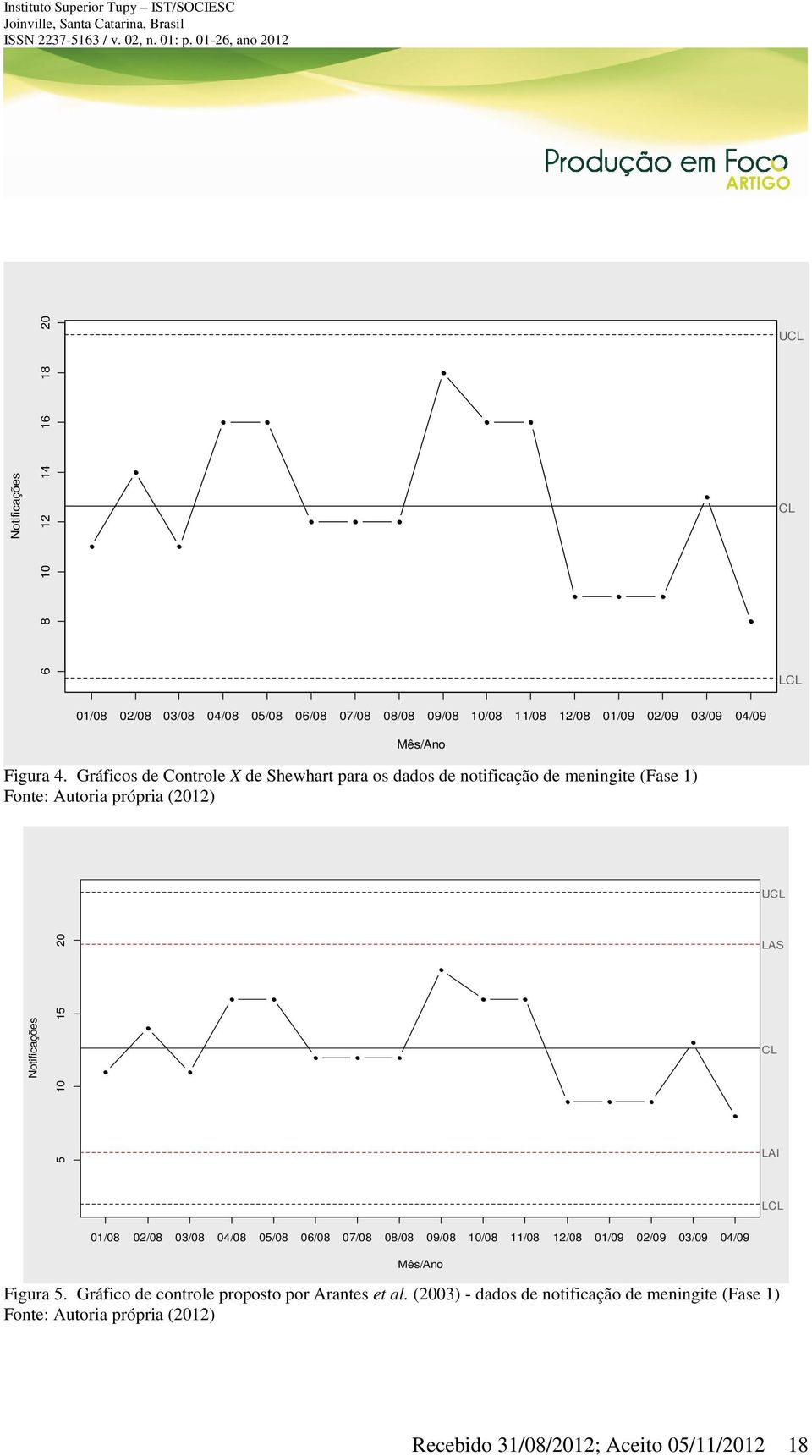 Gráficos de Controle X de Shewhart para os dados de notificação de meningite (Fase 1) Fonte: Autoria própria (2012) UCL Notificações 5 10 15 20 LAS CL