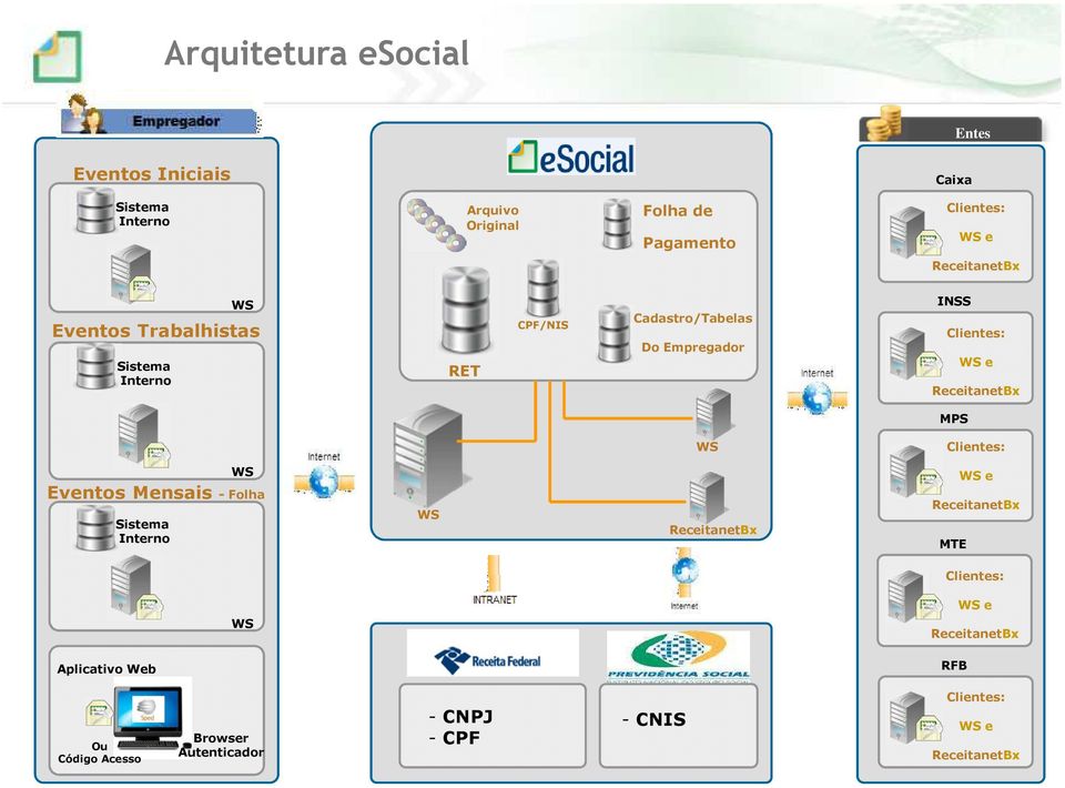 ReceitanetBx MPS WS Clientes: Eventos Mensais - Folha Sistema Interno WS WS ReceitanetBx WS e ReceitanetBx MTE
