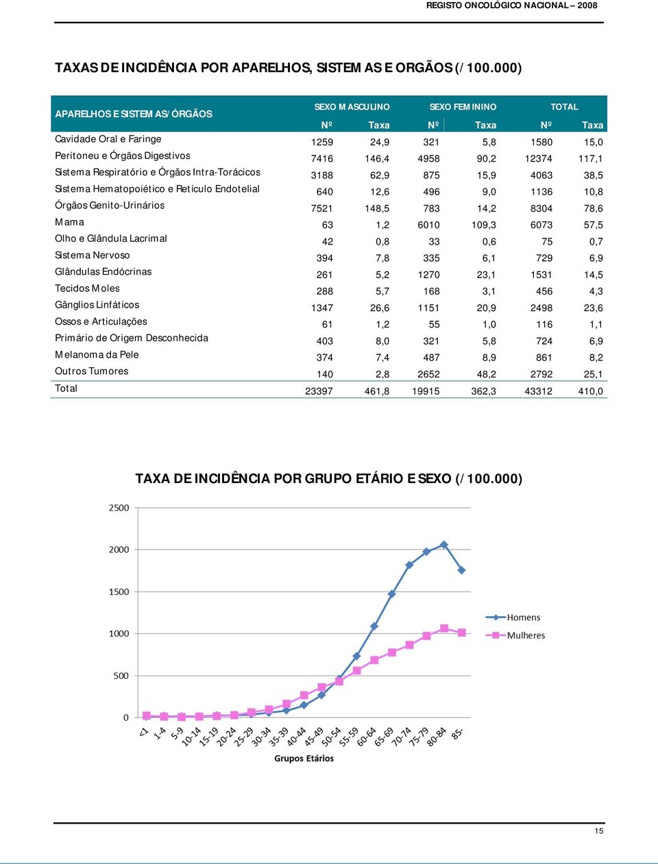 12374 117,1 Sistema Respiratório e Órgãos Intra-Torácicos 3188 62,9 875 15,9 4063 38,5 Sistema Hematopoiético e Retículo Endotelial 640 12,6 496 9,0 1136 10,8 Órgãos Genito-Urinários 7521 148,5 783