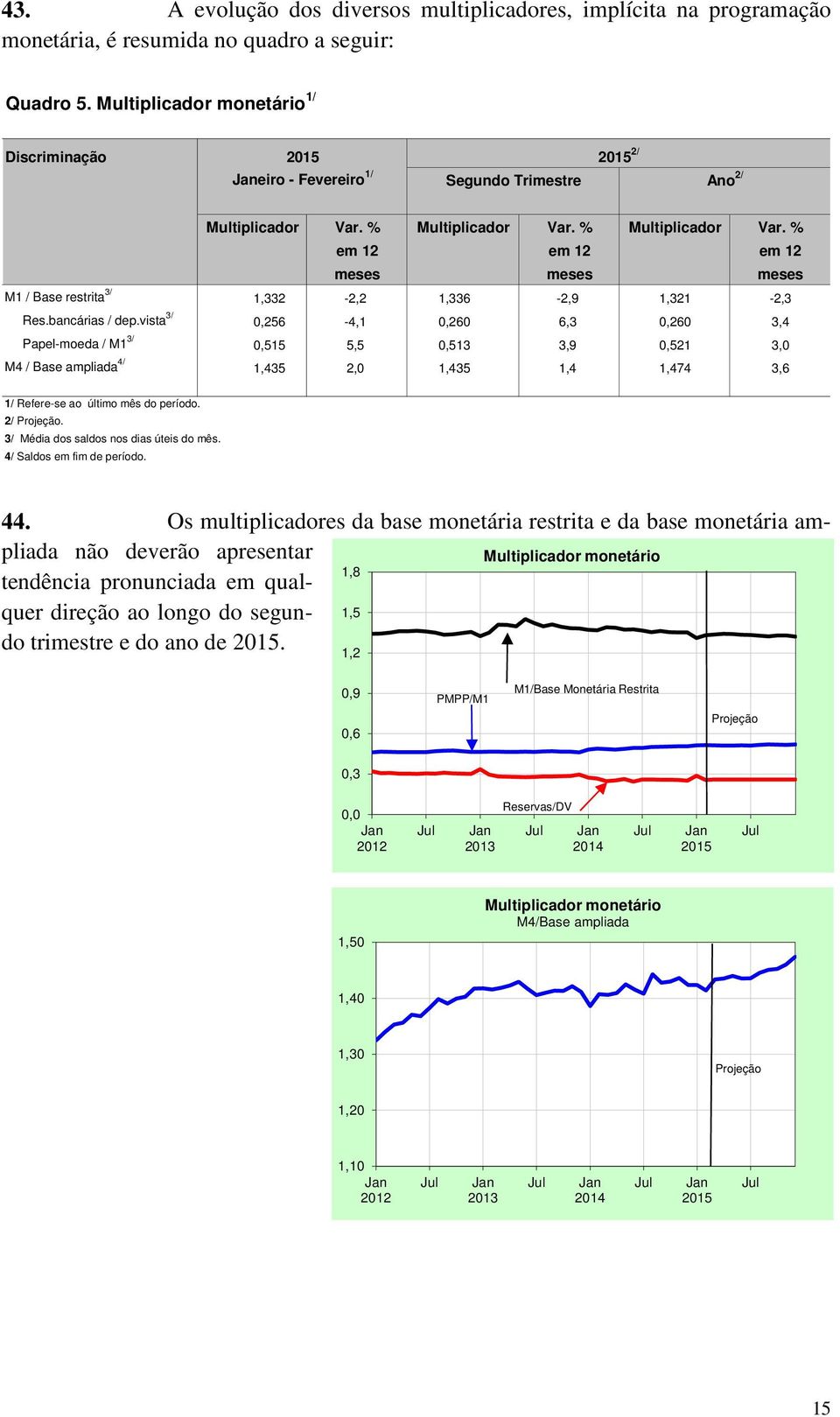 % Multiplicador Var. % em 12 em 12 em 12 meses meses meses M1 / Base restrita 3/ 1,332-2,2 1,336-2,9 1,321-2,3 Res.bancárias / dep.