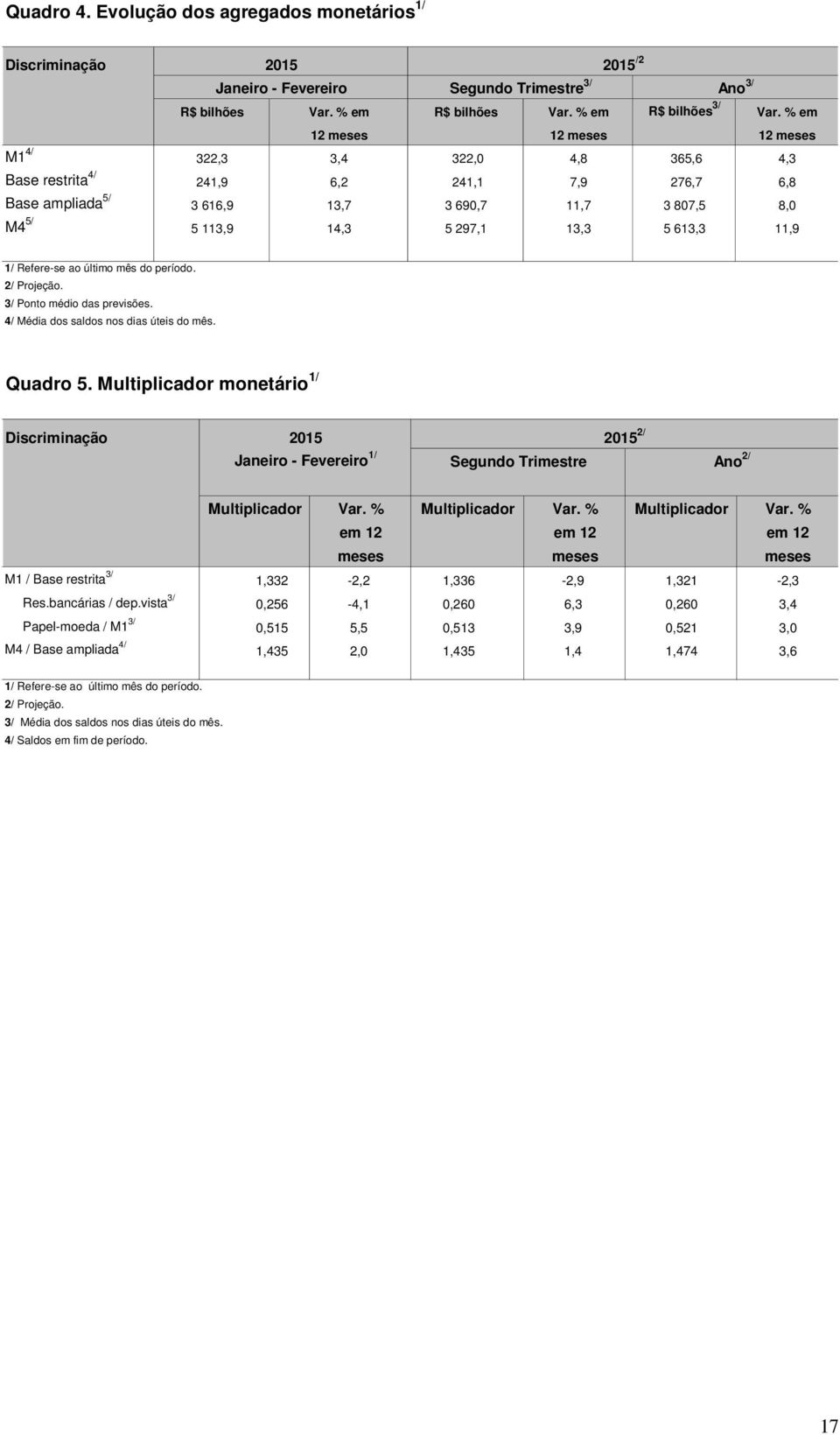 13,3 5 613,3 11,9 2/ Projeção. 3/ Ponto médio das previsões. 4/ Média dos saldos nos dias úteis do mês. Quadro 5.