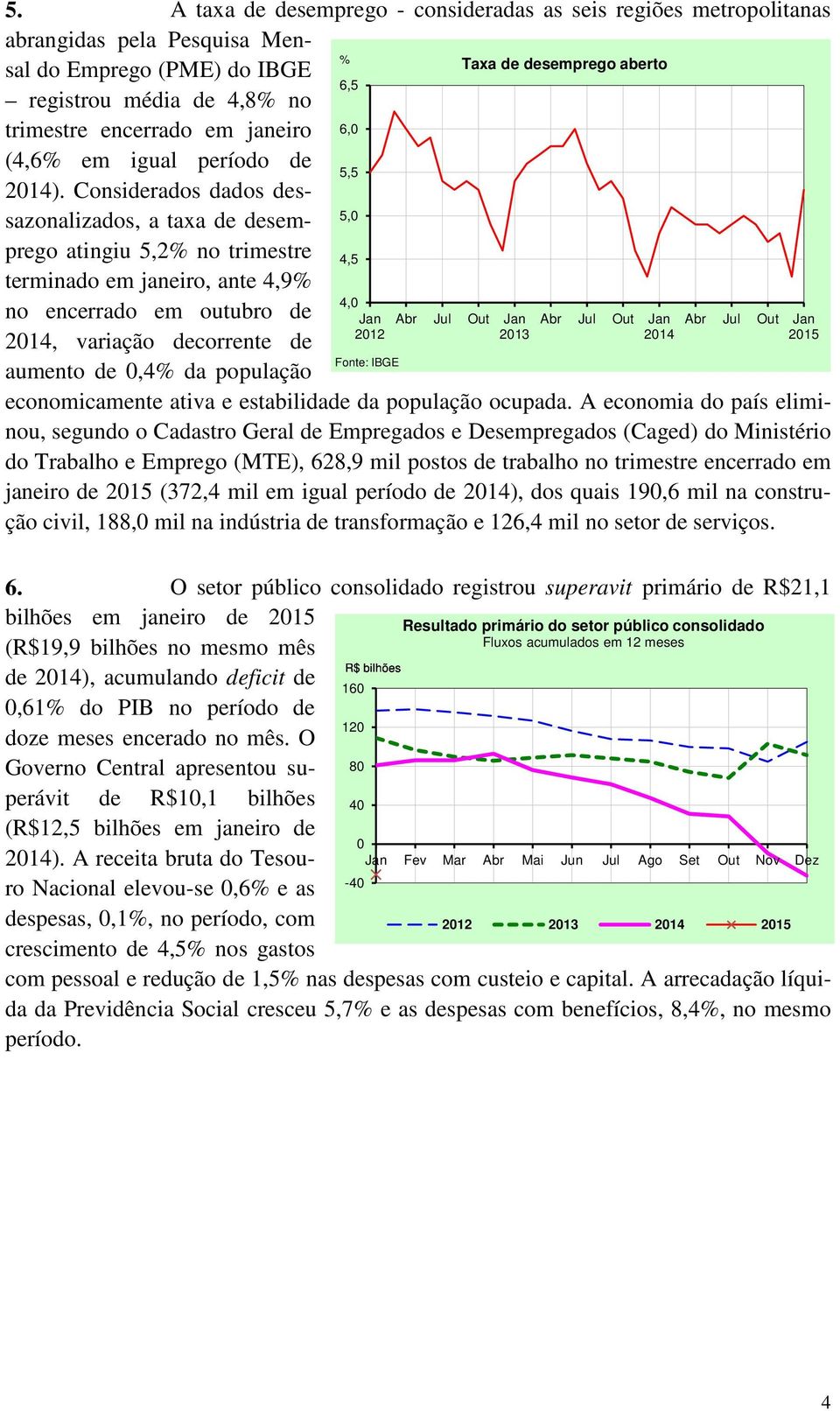 Considerados dados dessazonalizados, a taxa de desemprego 6,5 6,0 5,5 5,0 atingiu 5,2% no trimestre 4,5 terminado em janeiro, ante 4,9% 4,0 no encerrado em outubro de Abr Out Abr Out Abr Out,