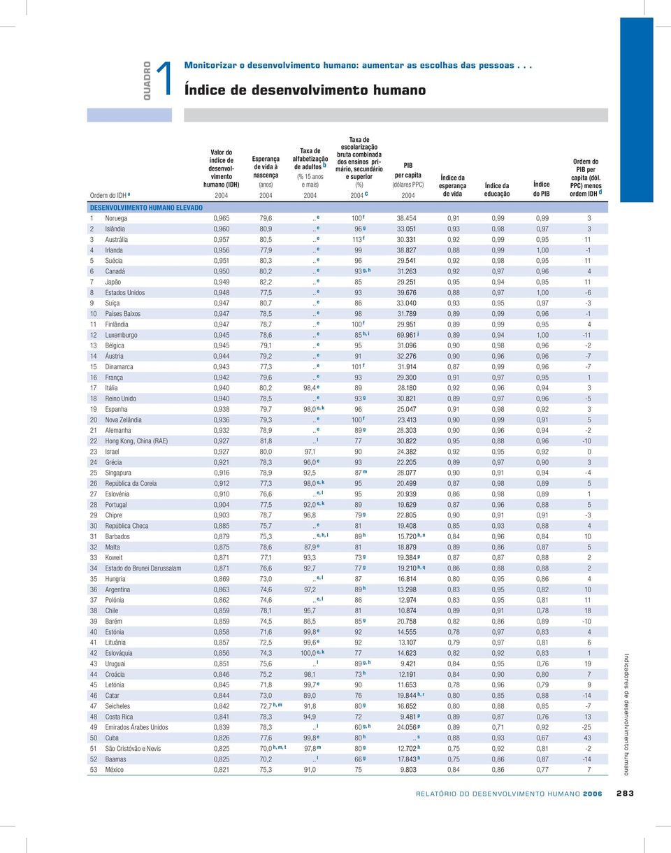 e mais) Taxa de escolarização bruta combinada dos ensinos primário, secundário e superior PIB per capita (dólares PPC) 2004 2004 2004 2004 c 2004 Índice da esperança de vida Índice da educação 1