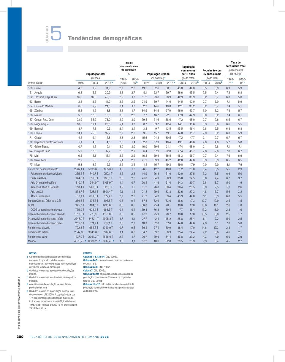 32,6 38,1 43,8 42,0 3,5 3,9 6,9 5,9 161 Angola 6,8 15,5 20,9 2,8 2,7 19,1 52,7 59,7 46,6 45,5 2,5 2,4 7,2 6,8 162 Tanzânia, Rep. U.