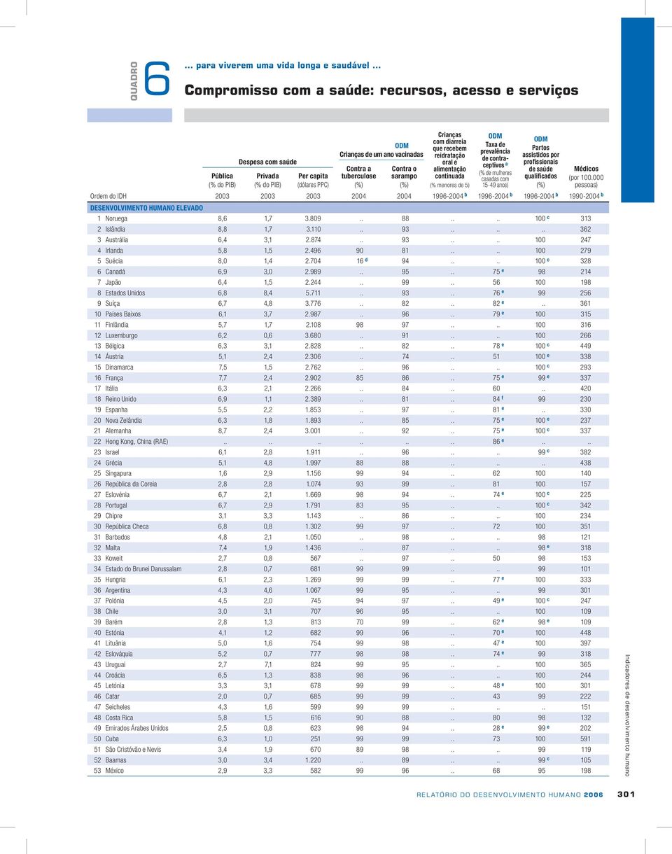 Contra a tuberculose Contra o sarampo Crianças com diarreia que recebem reidratação oral e alimentação continuada (% menores de 5) Taxa de prevalência de contraceptivos a (% de mulheres casadas com