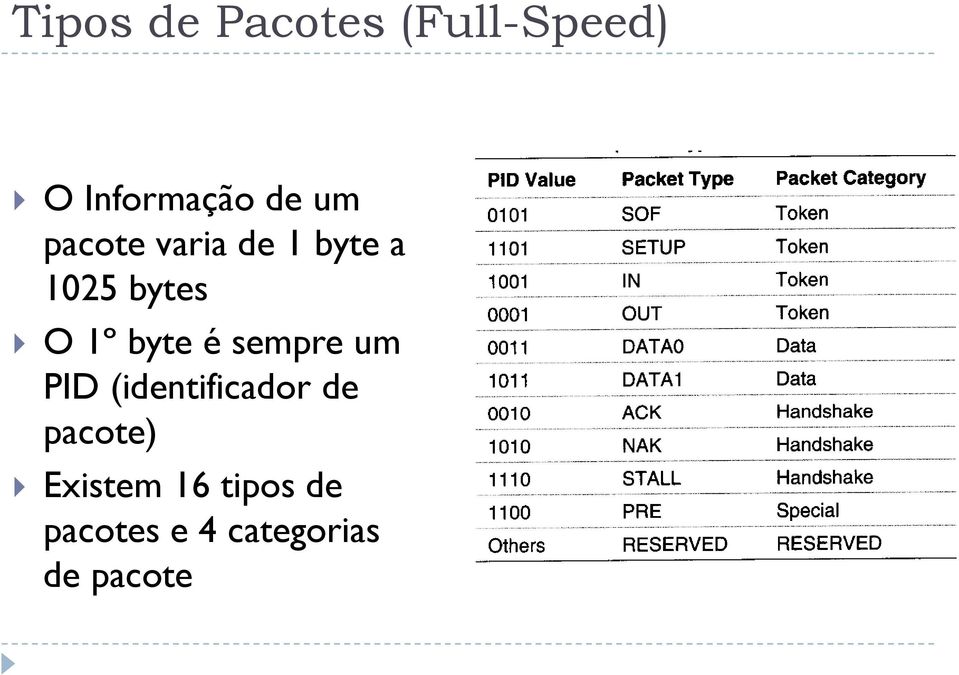 byte é sempre um PID (identificador de pacote)