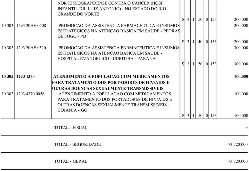 0510 PROMOCAO DA ASSISTENCIA FARMACEUTICA E INSUMOS HOSPITAL EVANGELICO - CURITIBA - PARANA S 3 1 50 0 153 10 303 1293 4370 ATENDIMENTO A POPULACAO COM MEDICAMENTOS PARA TRATAMENTO DOS