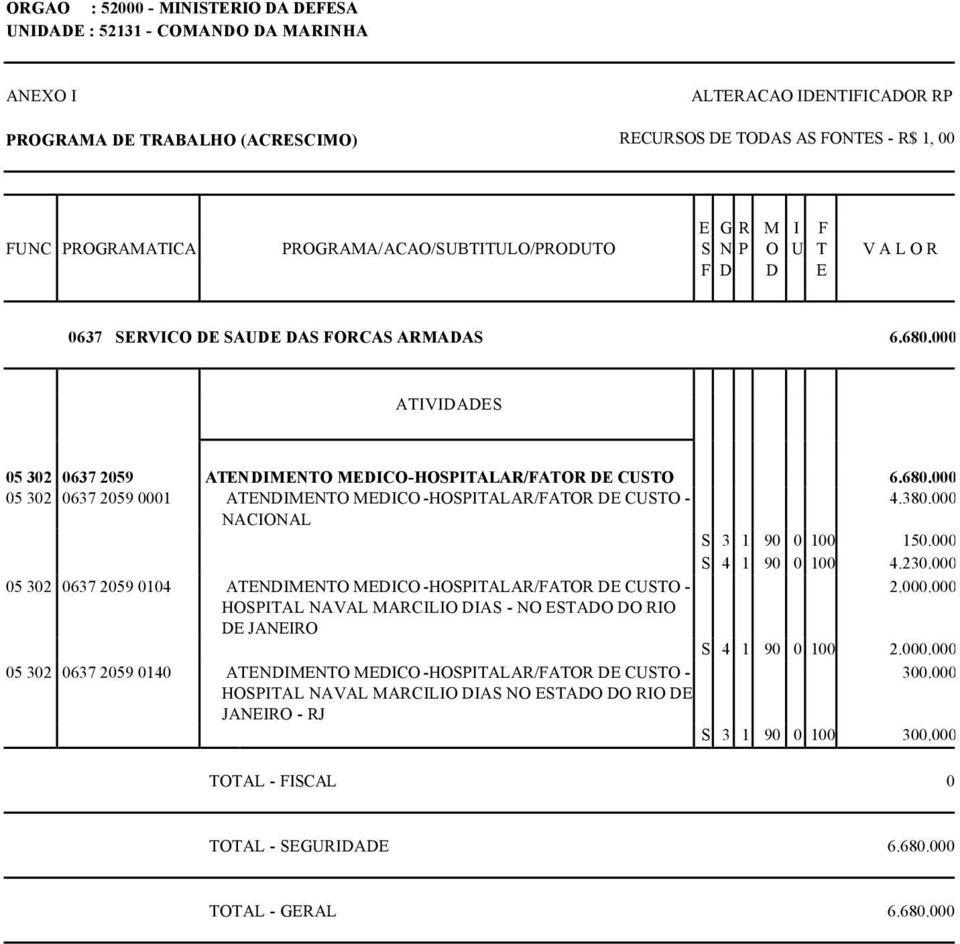 380.000 NACIONAL S 3 1 90 0 100 150.000 S 4 1 90 0 100 4.230.000 05 302 0637 2059 0104 ATENDIMENTO MEDICO -HOSPITALAR/FATOR DE CUSTO - 2.000.000 HOSPITAL NAVAL MARCILIO DIAS - NO ESTADO DO RIO DE JANEIRO S 4 1 90 0 100 2.