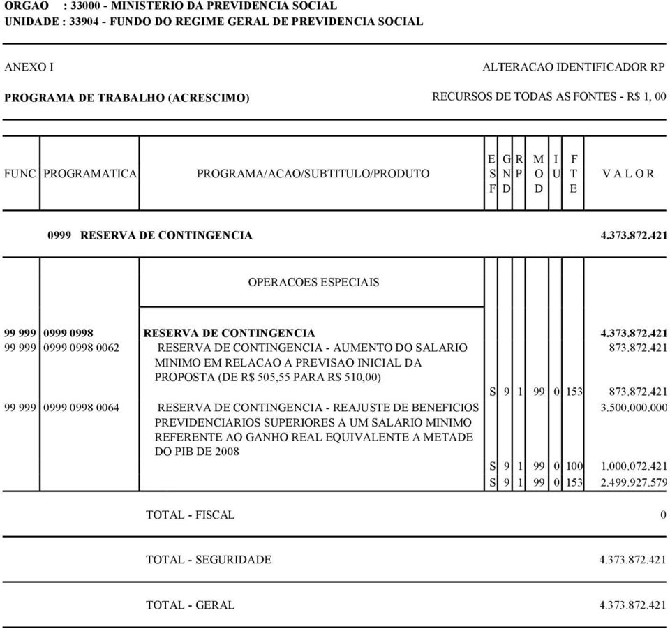 421 OPERACOES ESPECIAIS 99 999 0999 0998 RESERVA DE CONTINGENCIA 4.373.872.421 99 999 0999 0998 0062 RESERVA DE CONTINGENCIA - AUMENTO DO SALARIO 873.872.421 MINIMO EM RELACAO A PREVISAO INICIAL DA PROPOSTA (DE R$ 505,55 PARA R$ 510,00) S 9 1 99 0 153 873.