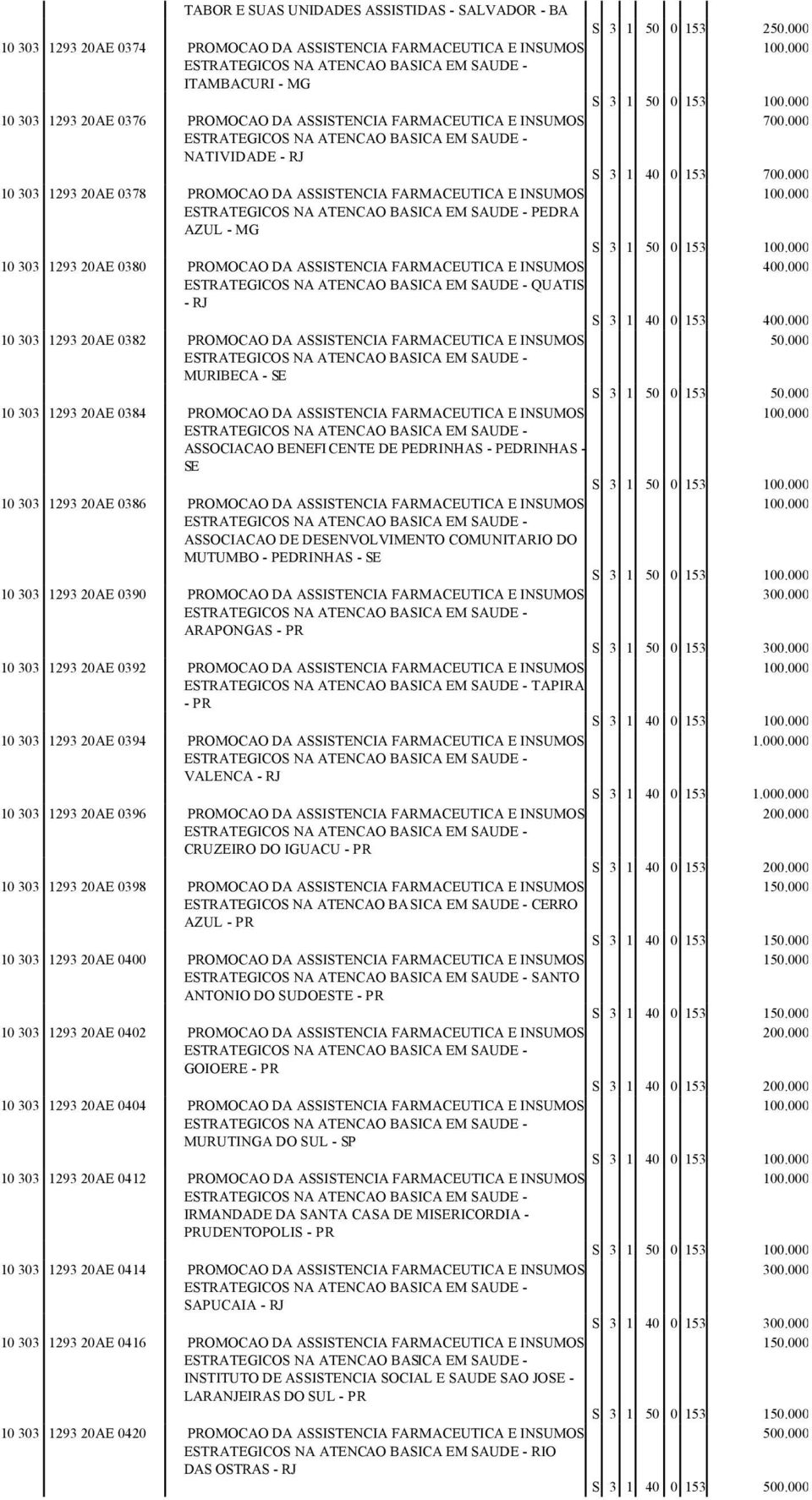 000 S 3 1 50 0 153 10 303 1293 20AE 0380 PROMOCAO DA ASSISTENCIA FARMACEUTICA E INSUMOS 400.000 QUATIS - RJ S 3 1 40 0 153 400.