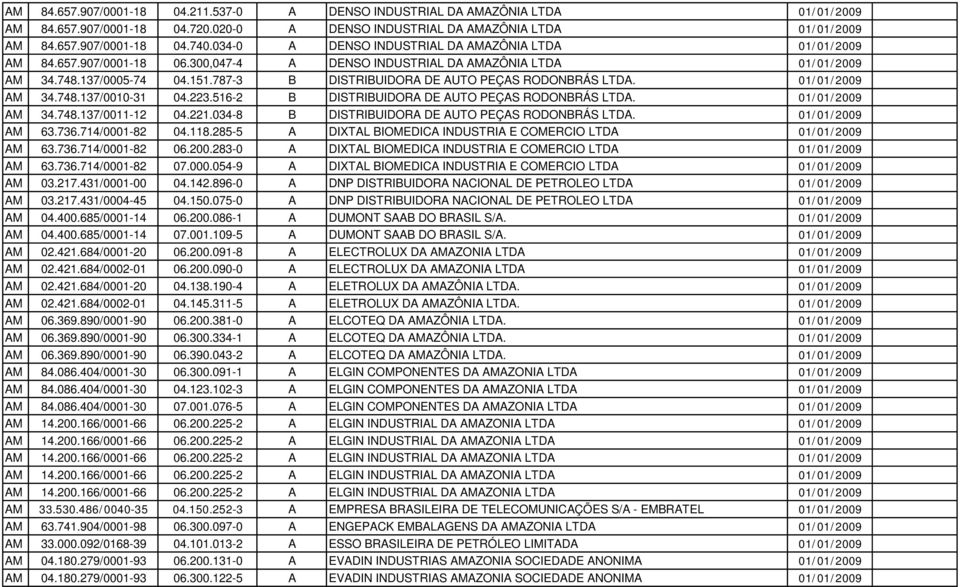 787-3 B DISTRIBUIDORA DE AUTO PEÇAS RODONBRÁS LTDA. 01/01/2009 AM 34.748.137/0010-31 04.223.516-2 B DISTRIBUIDORA DE AUTO PEÇAS RODONBRÁS LTDA. 01/01/2009 AM 34.748.137/0011-12 04.221.