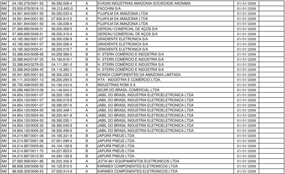 369.685/0049-31 06.200.358-5 A GERDAU COMERCIAL DE AÇOS S/A 01/01/2009 AM 07.369.685/0049-31 06.300.310-4 A GERDAU COMERCIAL DE AÇOS S/A 01/01/2009 AM 43.185.362/0001-07 06.300.036-9 A GRADIENTE ELETRONICA S/A 01/01/2009 AM 43.