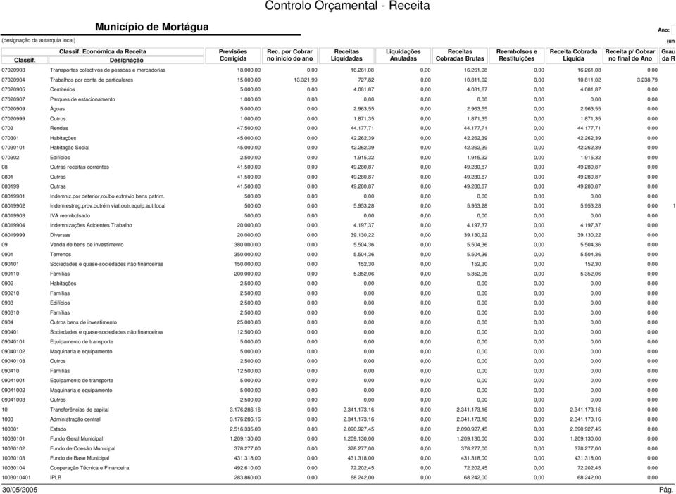 colectivos de pessoas e mercadorias 18.000,00 0,00 16.261,08 0,00 16.261,08 0,00 16.261,08 0,00 07020904 Trabalhos por conta de particulares 15.000,00 13.321,99 727,82 0,00 10.811,02 0,00 10.811,02 3.