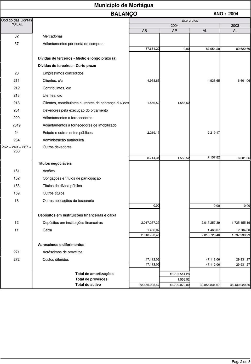 601,06 218 Clientes, contribuintes e utentes de cobrança duvidosa 1.556,52 1.